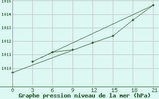 Courbe de la pression atmosphrique pour Saim