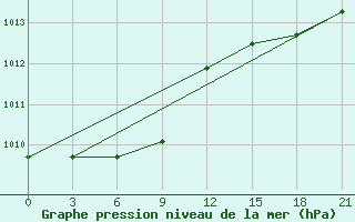 Courbe de la pression atmosphrique pour Dandong