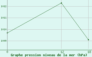 Courbe de la pression atmosphrique pour Porto Nacional