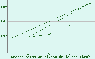 Courbe de la pression atmosphrique pour Hoboksar