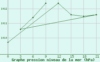 Courbe de la pression atmosphrique pour Kukes