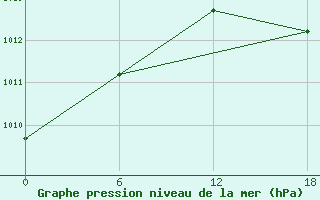 Courbe de la pression atmosphrique pour Kolezma