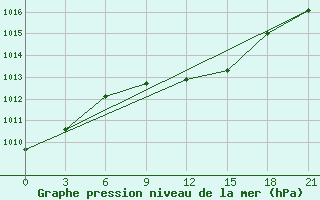 Courbe de la pression atmosphrique pour Tihvin