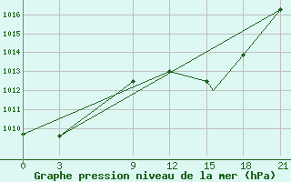 Courbe de la pression atmosphrique pour Touggourt