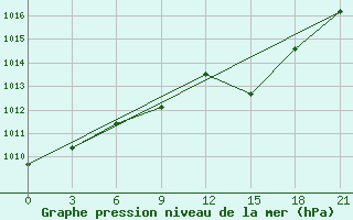 Courbe de la pression atmosphrique pour Suojarvi