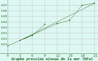 Courbe de la pression atmosphrique pour Kagul