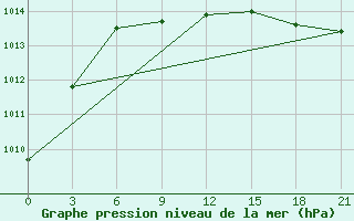 Courbe de la pression atmosphrique pour Aleksandrovskij Shlyuz