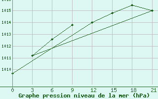 Courbe de la pression atmosphrique pour Sumy