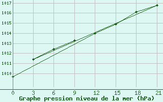 Courbe de la pression atmosphrique pour Vinnicy