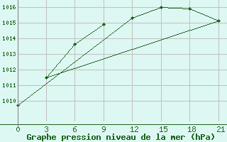 Courbe de la pression atmosphrique pour Pudoz