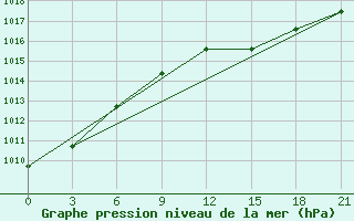 Courbe de la pression atmosphrique pour Kirs