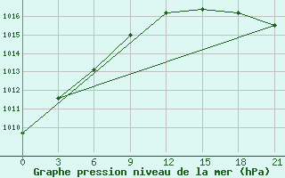 Courbe de la pression atmosphrique pour Ivdel