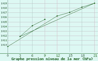 Courbe de la pression atmosphrique pour Puskinskie Gory