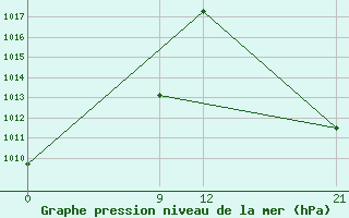 Courbe de la pression atmosphrique pour Rivadavia