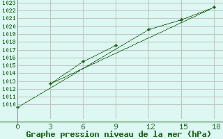 Courbe de la pression atmosphrique pour Vesljana