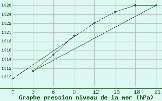 Courbe de la pression atmosphrique pour Ivdel