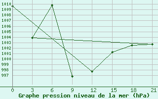 Courbe de la pression atmosphrique pour Mandalgovi