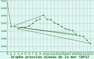 Courbe de la pression atmosphrique pour Dudince