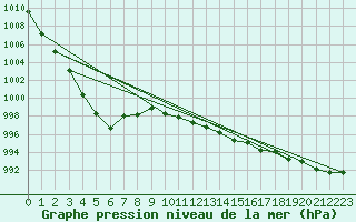 Courbe de la pression atmosphrique pour Bingley