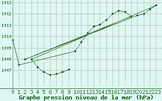 Courbe de la pression atmosphrique pour Le Touquet (62)