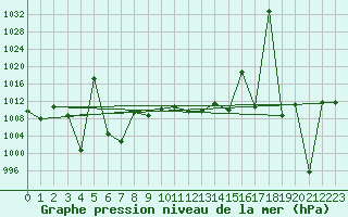 Courbe de la pression atmosphrique pour le bateau SHIP