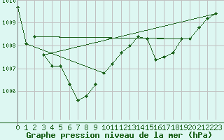 Courbe de la pression atmosphrique pour Shoream (UK)