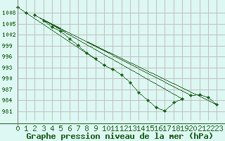 Courbe de la pression atmosphrique pour Mona