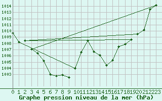 Courbe de la pression atmosphrique pour Altenrhein