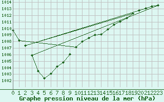 Courbe de la pression atmosphrique pour Orlans (45)