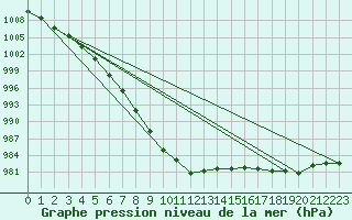 Courbe de la pression atmosphrique pour Sainte-Menehould (51)