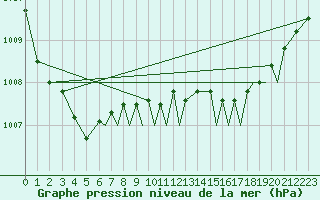 Courbe de la pression atmosphrique pour Northolt