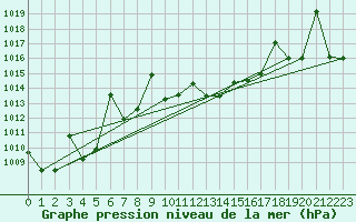 Courbe de la pression atmosphrique pour Albacete / Los Llanos