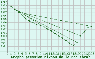 Courbe de la pression atmosphrique pour Saint-Hubert (Be)