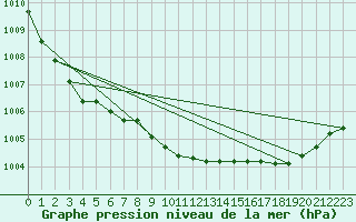 Courbe de la pression atmosphrique pour Cerisiers (89)