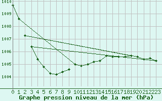 Courbe de la pression atmosphrique pour Kvikkjokk Arrenjarka A