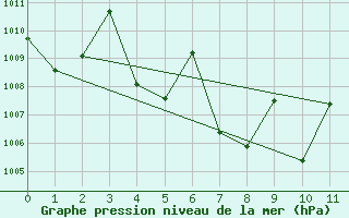 Courbe de la pression atmosphrique pour Pathumthani