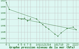 Courbe de la pression atmosphrique pour Bujarraloz