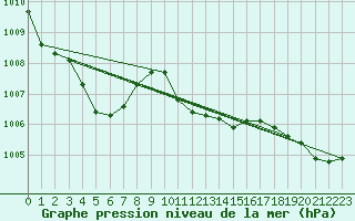 Courbe de la pression atmosphrique pour Bad Aussee