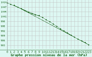 Courbe de la pression atmosphrique pour Retie (Be)