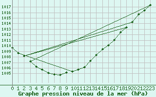 Courbe de la pression atmosphrique pour Douzens (11)