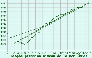 Courbe de la pression atmosphrique pour Croisette (62)