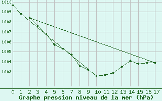 Courbe de la pression atmosphrique pour Cheju