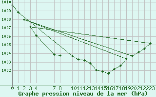 Courbe de la pression atmosphrique pour Fortun