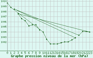 Courbe de la pression atmosphrique pour Bala