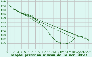 Courbe de la pression atmosphrique pour Tirgu Jiu