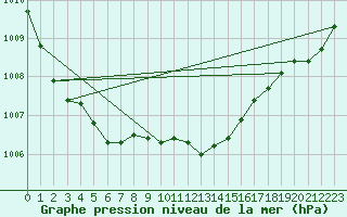 Courbe de la pression atmosphrique pour Thoiras (30)