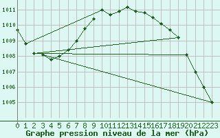 Courbe de la pression atmosphrique pour Leinefelde