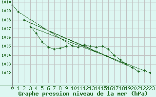 Courbe de la pression atmosphrique pour Corsept (44)