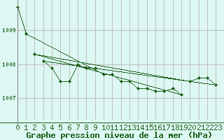 Courbe de la pression atmosphrique pour Capel Curig