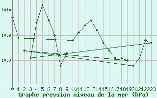 Courbe de la pression atmosphrique pour Blois-l